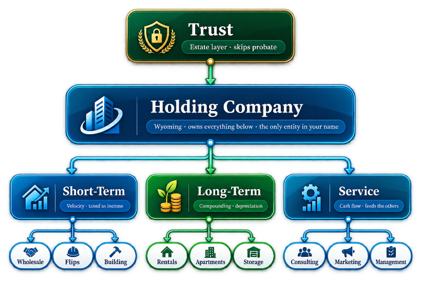 Holding company on top, one entity per asset underneath.