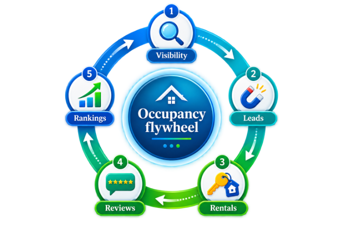 Occupancy compounds: fill, keep, raise, repeat.